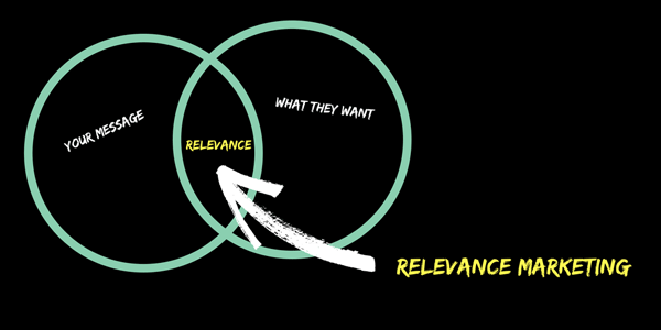 The Emergence of Relevance Marketing